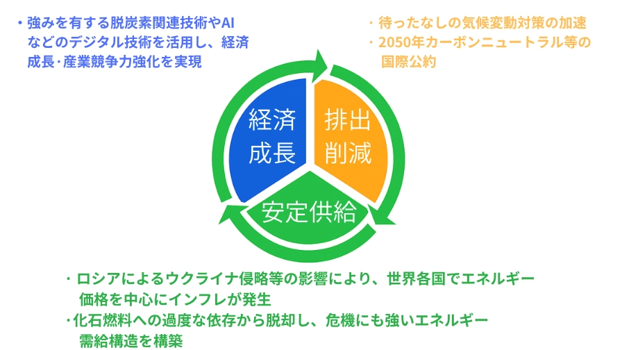 GX推進法とは？脱炭素と経済成長、エネルギーの安定供給を目指す法律