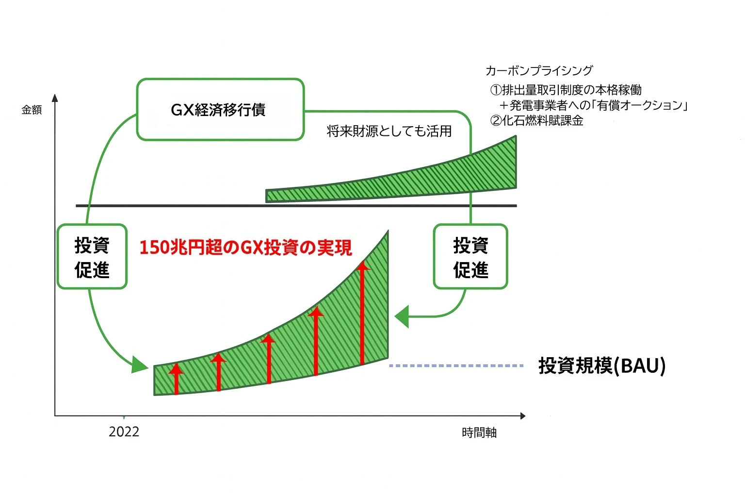 GX推進法とは？脱炭素と経済成長、エネルギーの安定供給を目指す法律